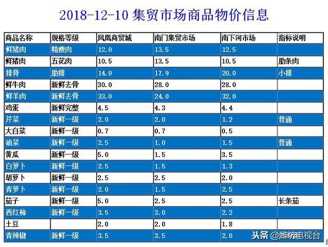 12月10日周一潍坊集贸市场、超市的商品价格看这里