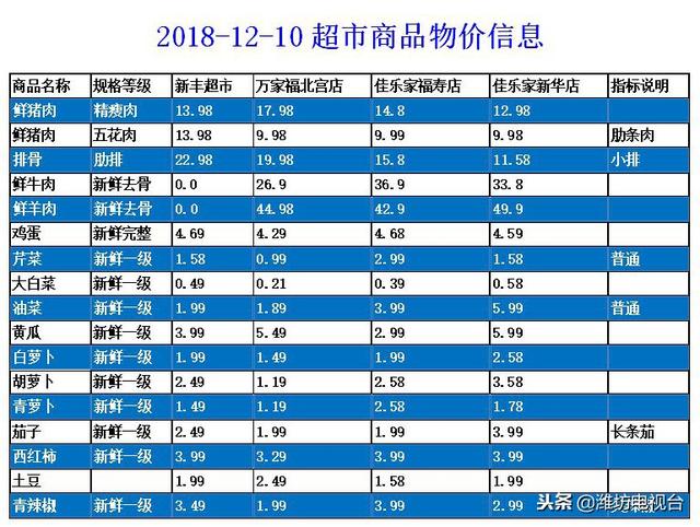 12月10日周一潍坊集贸市场、超市的商品价格看这里