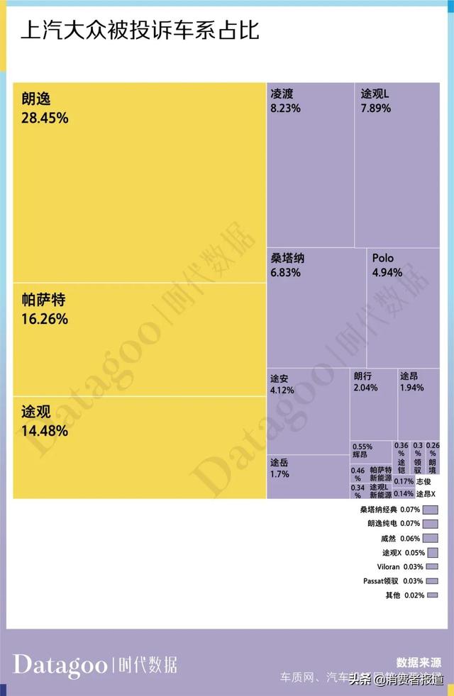 数据解读近 13 年上汽大众 22716 条投诉，变速箱问题成“致命魔咒”