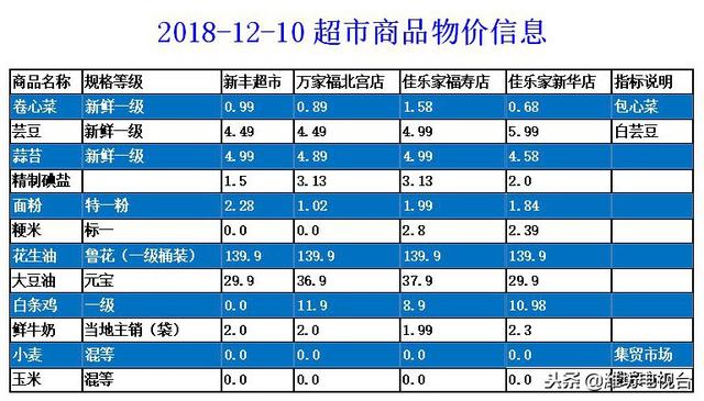 12月10日周一潍坊集贸市场、超市的商品价格看这里