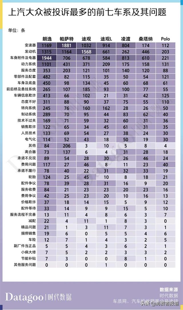 数据解读近 13 年上汽大众 22716 条投诉，变速箱问题成“致命魔咒”