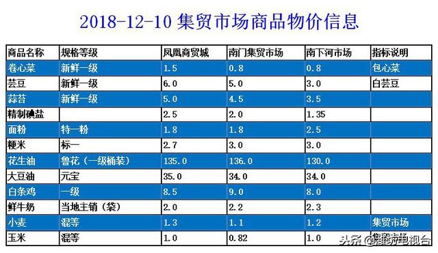 12月10日周一潍坊集贸市场、超市的商品价格看这里