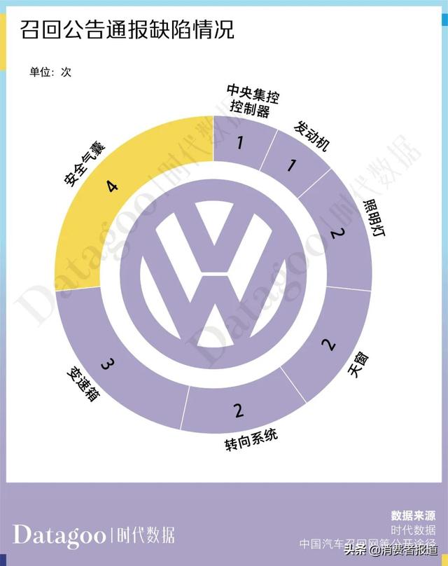 数据解读近 13 年上汽大众 22716 条投诉，变速箱问题成“致命魔咒”