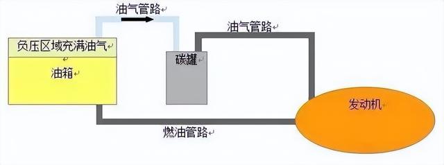 浅谈长城与比亚迪的博弈，插电混动汽车为什么要用高压油箱？