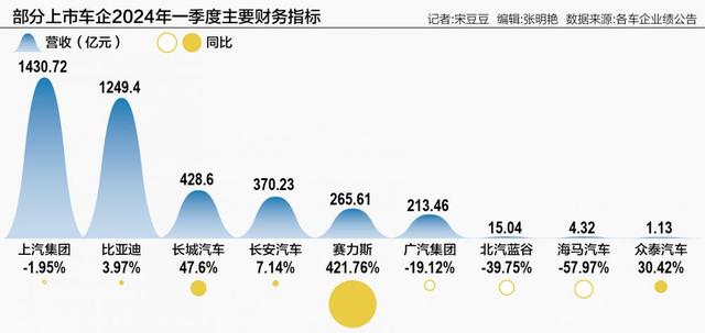 一季度车企业绩冰火两重天：新能源车业务走势划开分水岭