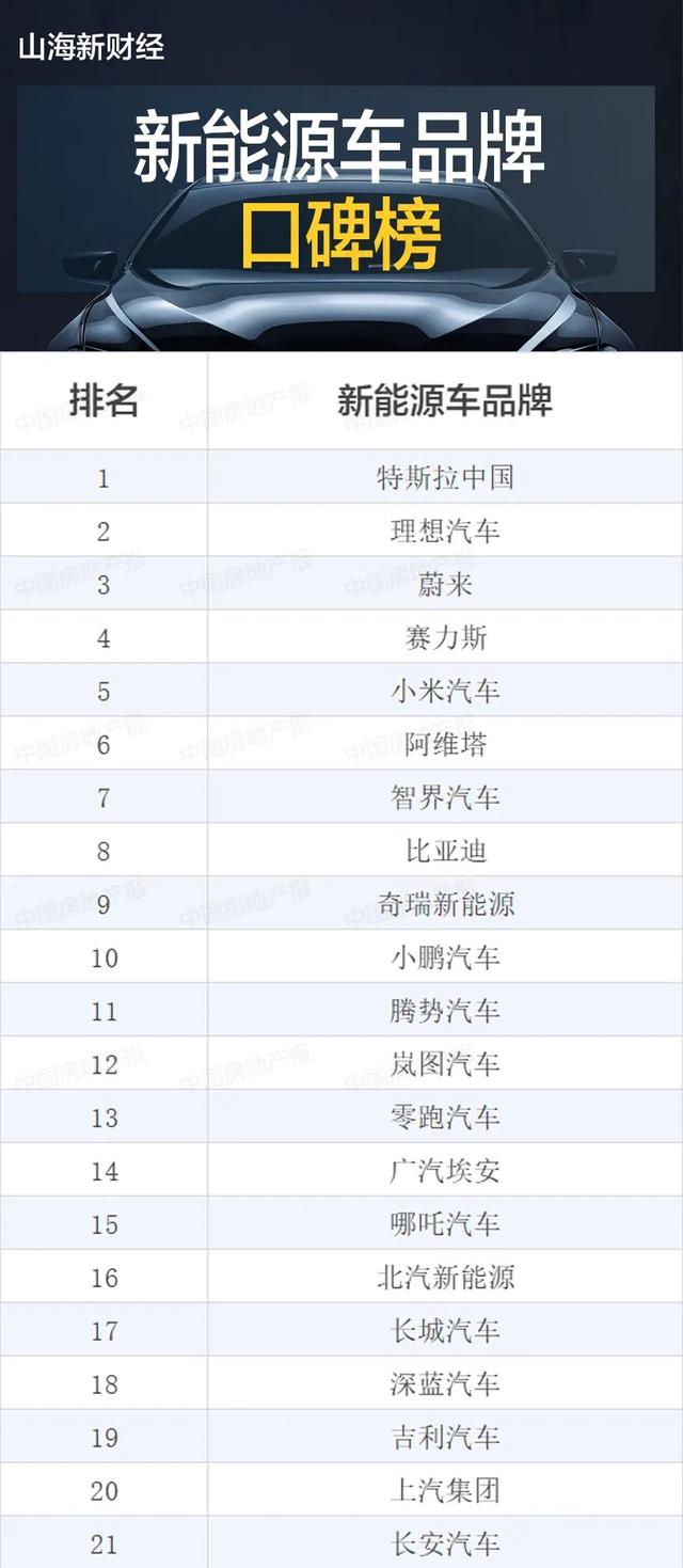 新能源汽车口碑榜前10亮相：小米第五，比亚迪第八