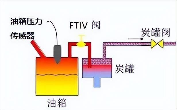 浅谈长城与比亚迪的博弈，插电混动汽车为什么要用高压油箱？