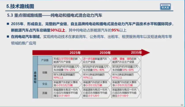 路线图2.0重磅发布，最全PPT解读新能源汽车九大核心领域