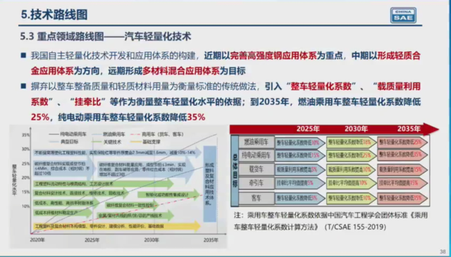 路线图2.0重磅发布，最全PPT解读新能源汽车九大核心领域