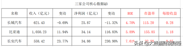 汽车板块三巨头：长城汽车，比亚迪，长安汽车，谁更有潜力？