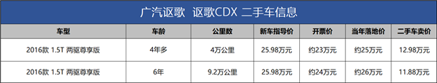 广汽讴歌退市，花12万买台“精装CR-V”，二手讴歌CDX值吗？