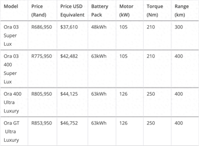 欧拉好猫以Ora 03之名登陆非洲市场，成为南非最便宜的电动汽车