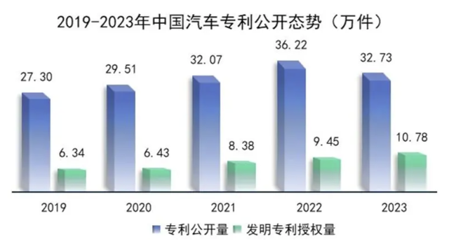 2023年中国汽车发明专利公布 华为第一