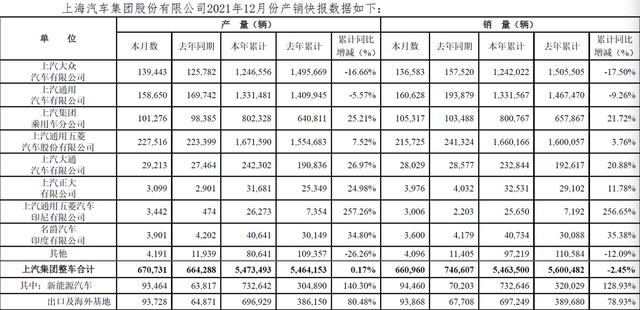 回顾2021车市｜上汽集团销量超546万辆，新能源与自主板块成亮点