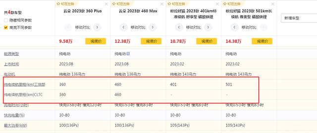 10万出头买家用代步小车，选宝骏云朵，还是欧拉好猫？