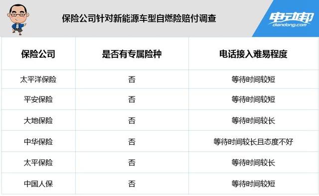 电动车自燃后保险怎么赔？这5个问题看过之后表示“猫腻多”