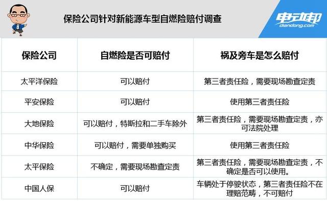 电动车自燃后保险怎么赔？这5个问题看过之后表示“猫腻多”