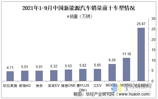 2021年中国新能源汽车行业竞争格局、重点企业经营及SWOT分析