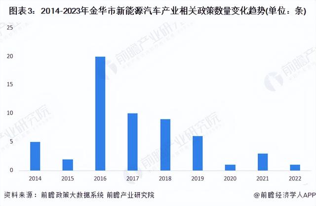 【建议收藏】重磅！2023年金华市新能源汽车产业链全景图谱