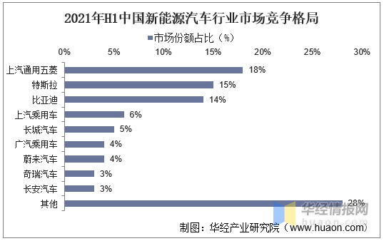 2021年中国新能源汽车行业竞争格局、重点企业经营及SWOT分析