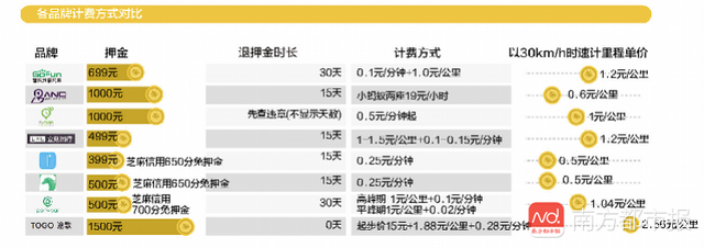 实测共享汽车平台：一度、驾呗价格最低，停车费等支出成消费黑洞