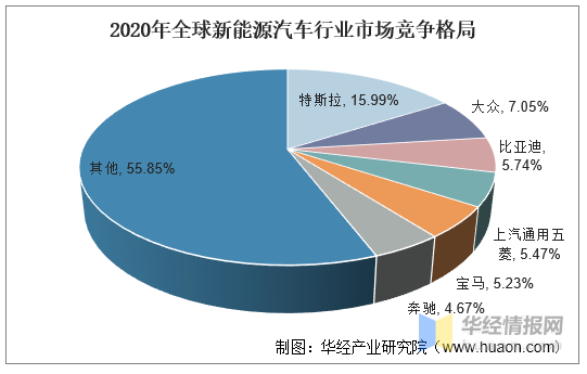 2021年中国新能源汽车行业竞争格局、重点企业经营及SWOT分析