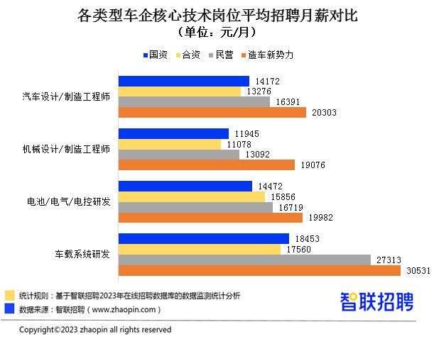 2023年汽车产业人才发展报告：新能源汽车领域招聘需求快速上升