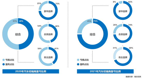 去年车商每卖一台车平均赚876元，惨不惨？