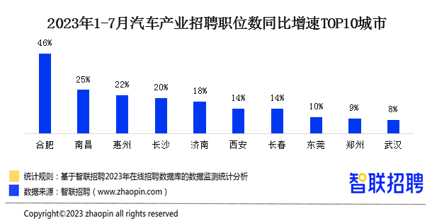 2023年汽车产业人才发展报告：新能源汽车领域招聘需求快速上升