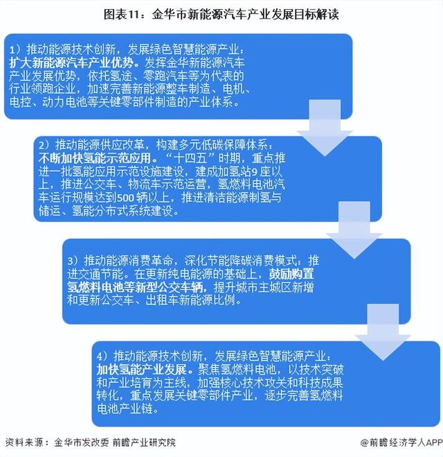 【建议收藏】重磅！2023年金华市新能源汽车产业链全景图谱