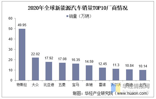 2021年中国新能源汽车行业竞争格局、重点企业经营及SWOT分析