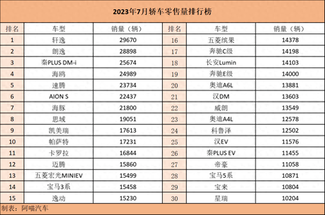 是油车大降价，还是新能源车不香了？7月轿车市场销量排名变化大