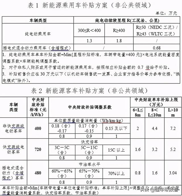 政策｜新能源补贴新政来了：退坡20%，300公里以下无补贴