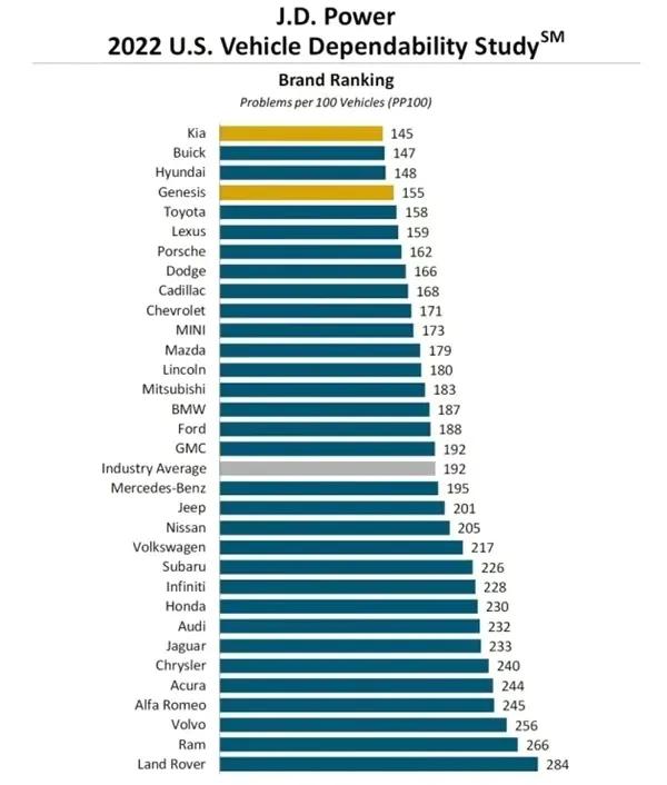2022年汽车质量可靠性榜单！起亚竟排第一，大众很意外，路虎垫底