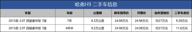 哈弗H9开了7年，贬值15万，没普拉多保值但二手挺值得买？