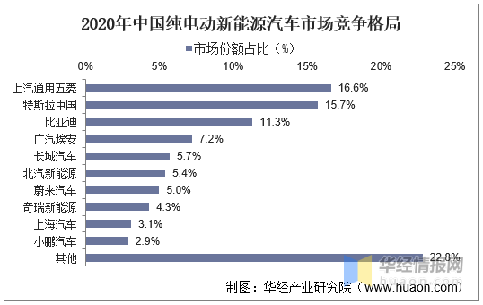 2021年中国新能源汽车行业竞争格局、重点企业经营及SWOT分析