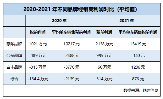 去年车商每卖一台车平均赚876元，惨不惨？