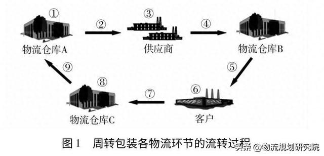 汽车零部件周转包装（料箱、周转器具）投入量模型成本及案例分析