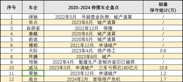 盘点，我国这几年倒闭与跑路的新能源汽车厂家