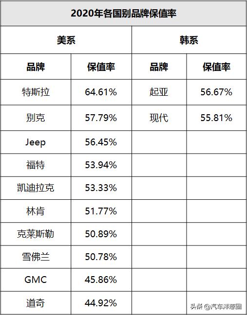 你的爱车还值钱么？看完这份最新保值率榜单，好多人都说没亏钱？