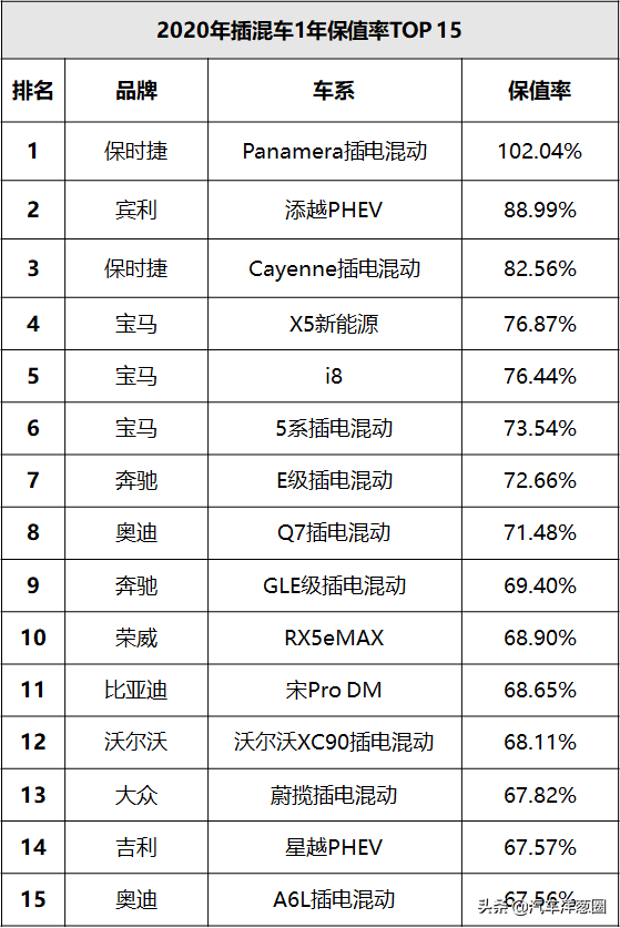 你的爱车还值钱么？看完这份最新保值率榜单，好多人都说没亏钱？