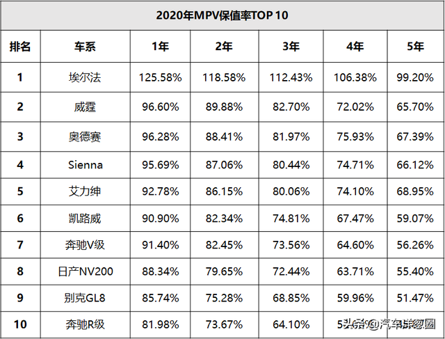 你的爱车还值钱么？看完这份最新保值率榜单，好多人都说没亏钱？