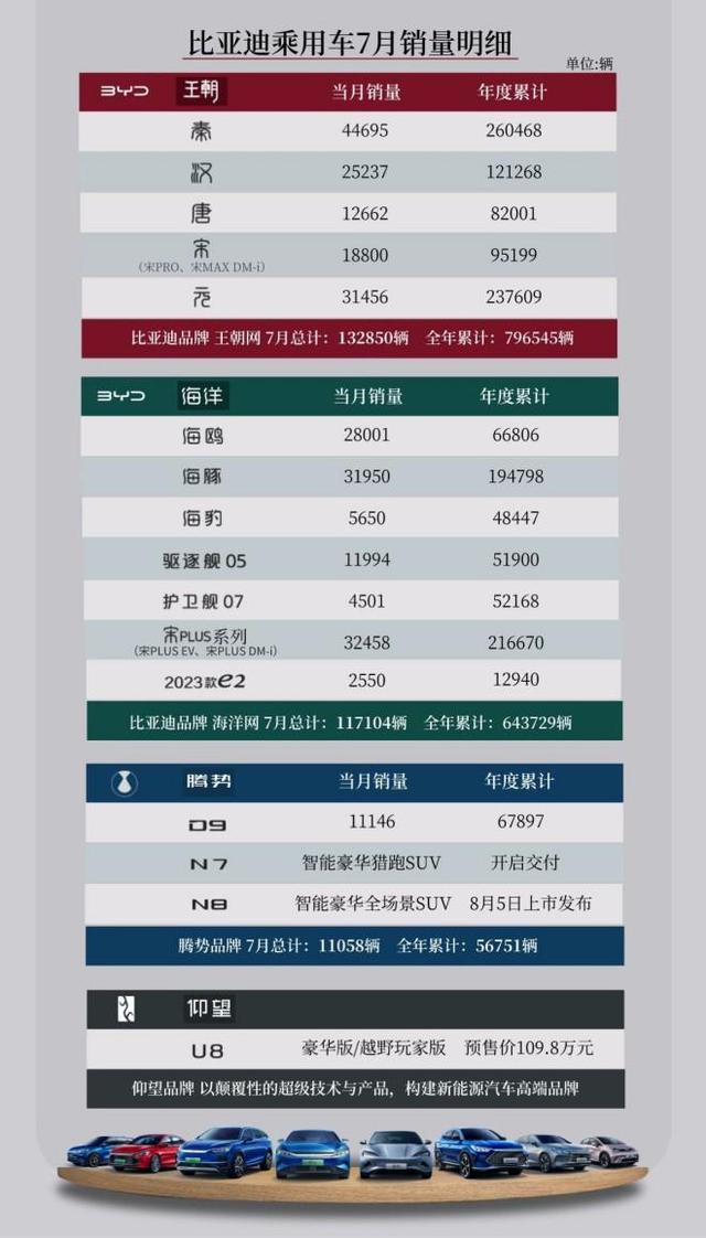 七大国产品牌7月销量榜：比亚迪、长安领衔，长城再破10万大关！