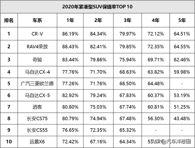 你的爱车还值钱么？看完这份最新保值率榜单，好多人都说没亏钱？