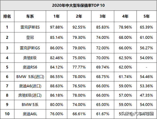 你的爱车还值钱么？看完这份最新保值率榜单，好多人都说没亏钱？