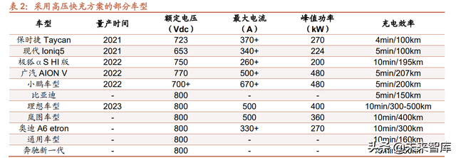 新能源汽车充电系统趋势研究：高电压、大功率和液冷