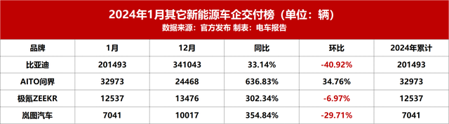 两车企暴涨！新能源厂商榜单出炉