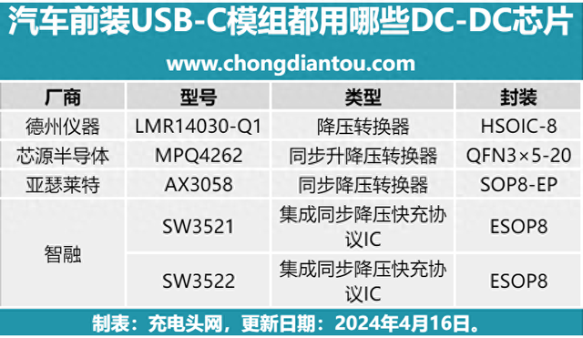 奔驰汽车居然用这款国产芯片？盘点前装车充内置的DC-DC降压芯片