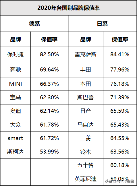 你的爱车还值钱么？看完这份最新保值率榜单，好多人都说没亏钱？