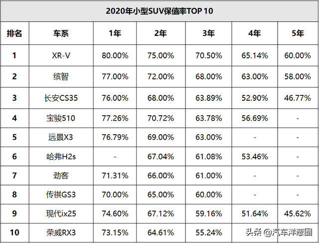 你的爱车还值钱么？看完这份最新保值率榜单，好多人都说没亏钱？